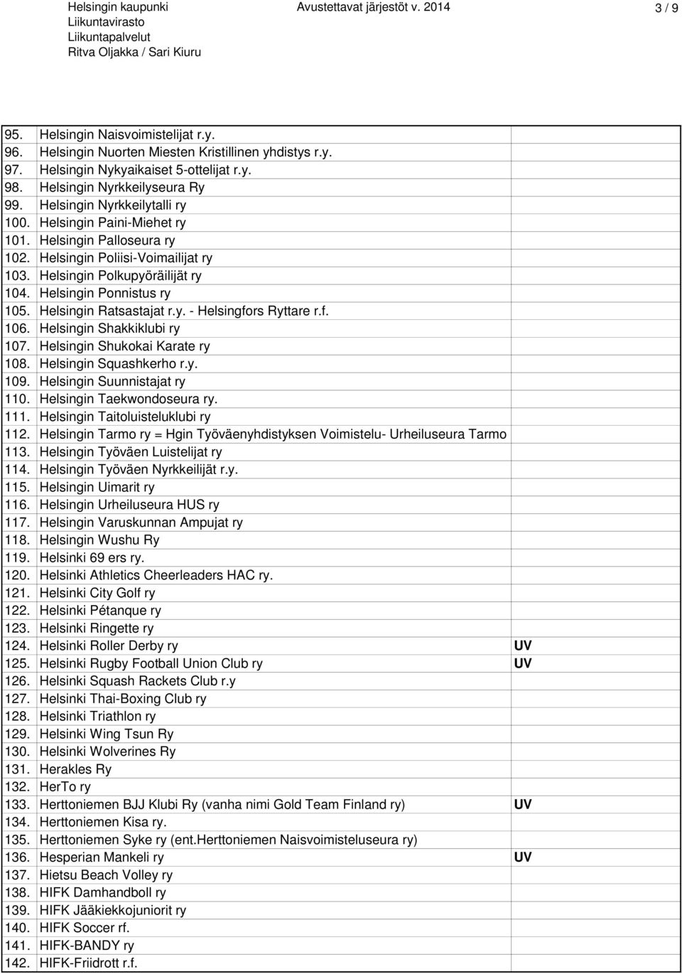 Helsingin Ponnistus ry 105. Helsingin Ratsastajat r.y. - Helsingfors Ryttare r.f. 106. Helsingin Shakkiklubi ry 107. Helsingin Shukokai Karate ry 108. Helsingin Squashkerho r.y. 109.