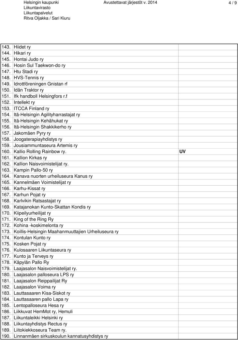 Itä-Helsingin Shakkikerho ry 157. Jakomäen Pyry ry 158. Joogaterapiayhdistys ry 159. Jousiammuntaseura Artemis ry 160. Kallio Rolling Rainbow ry. UV 161. Kallion Kirkas ry 162.