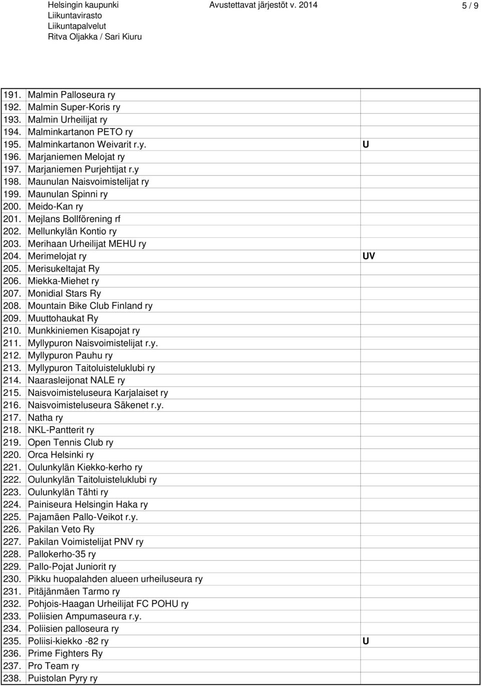 Merihaan Urheilijat MEHU ry 204. Merimelojat ry UV 205. Merisukeltajat Ry 206. Miekka-Miehet ry 207. Monidial Stars Ry 208. Mountain Bike Club Finland ry 209. Muuttohaukat Ry 210.