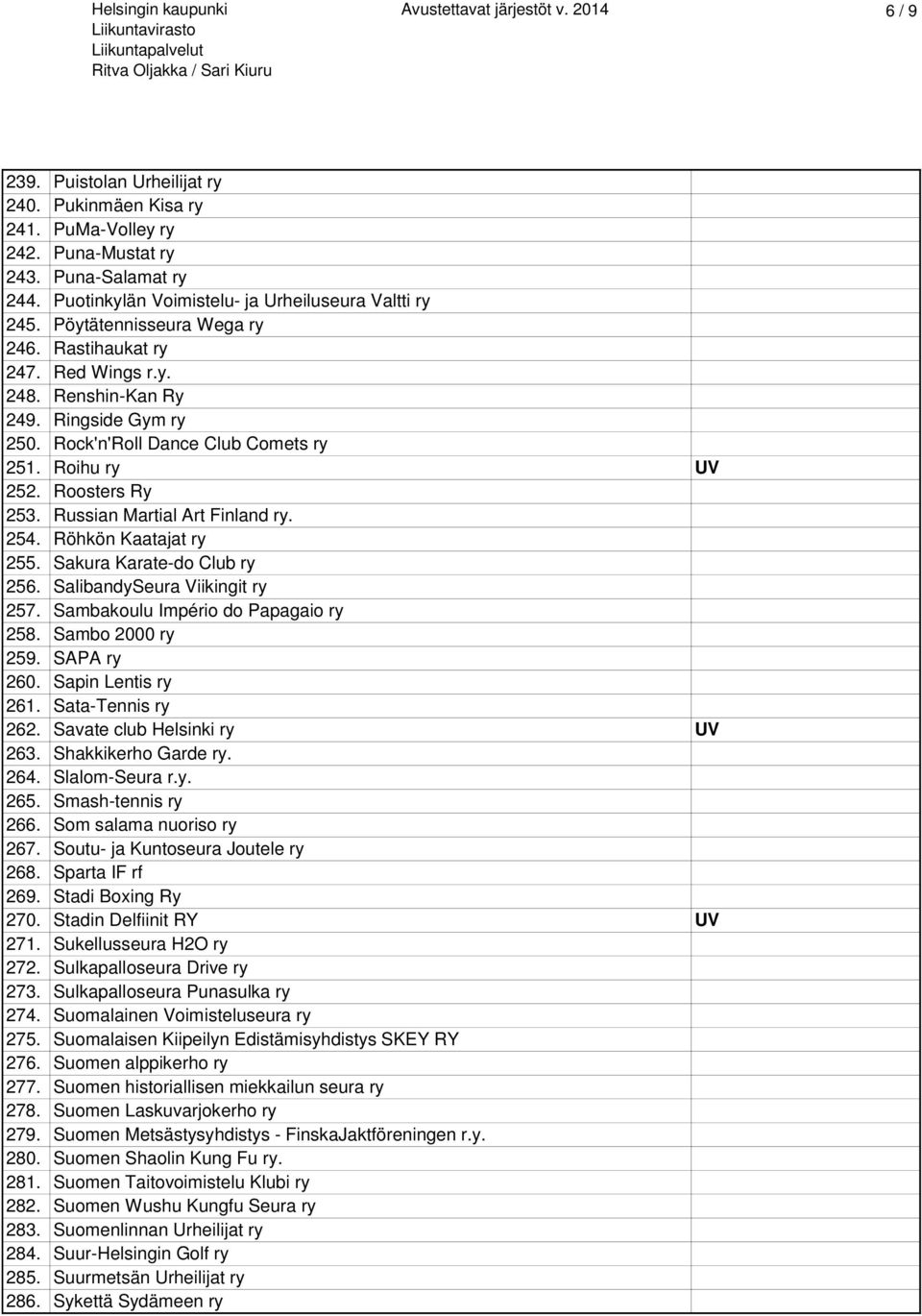 Rock'n'Roll Dance Club Comets ry 251. Roihu ry UV 252. Roosters Ry 253. Russian Martial Art Finland ry. 254. Röhkön Kaatajat ry 255. Sakura Karate-do Club ry 256. SalibandySeura Viikingit ry 257.