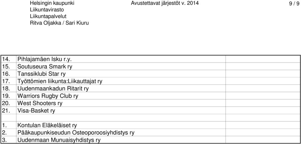 Uudenmaankadun Ritarit ry 19. Warriors Rugby Club ry 20. West Shooters ry 21.