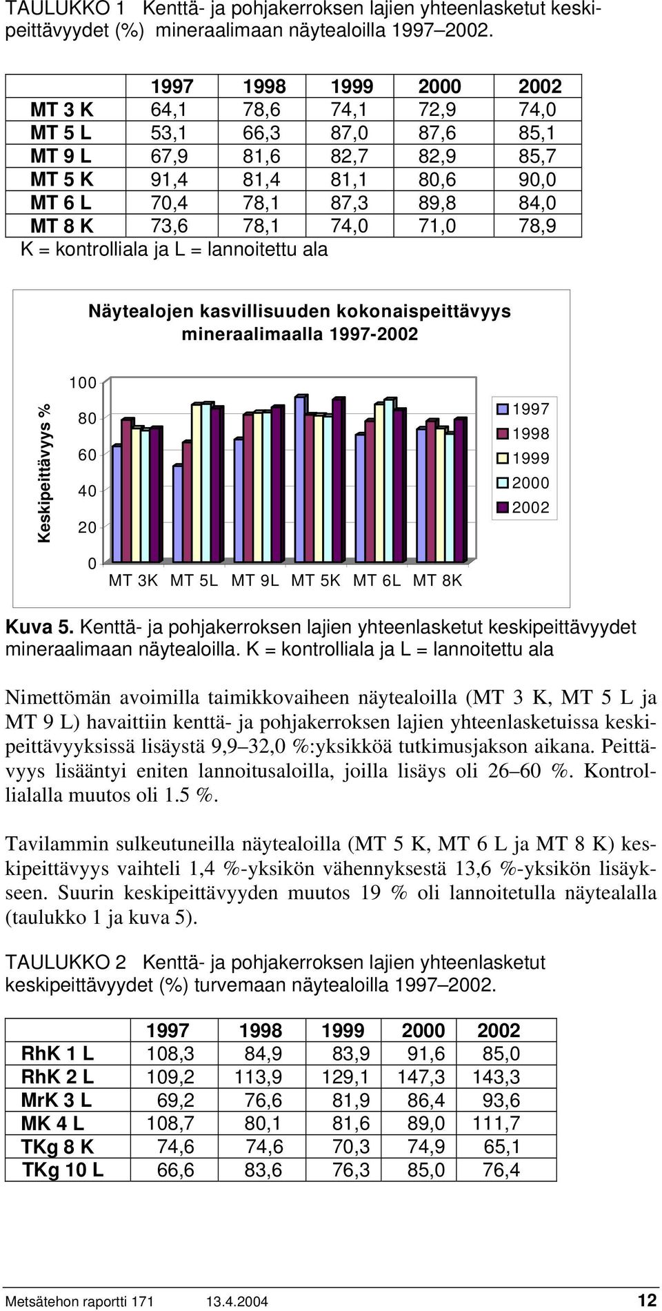 78,1 74,0 71,0 78,9 K = kontrolliala ja L = lannoitettu ala Näytealojen kasvillisuuden kokonaispeittävyys mineraalimaalla 1997-2002 Keskipeittävyys % 100 80 60 40 20 1997 1998 1999 2000 2002 0 MT 3K