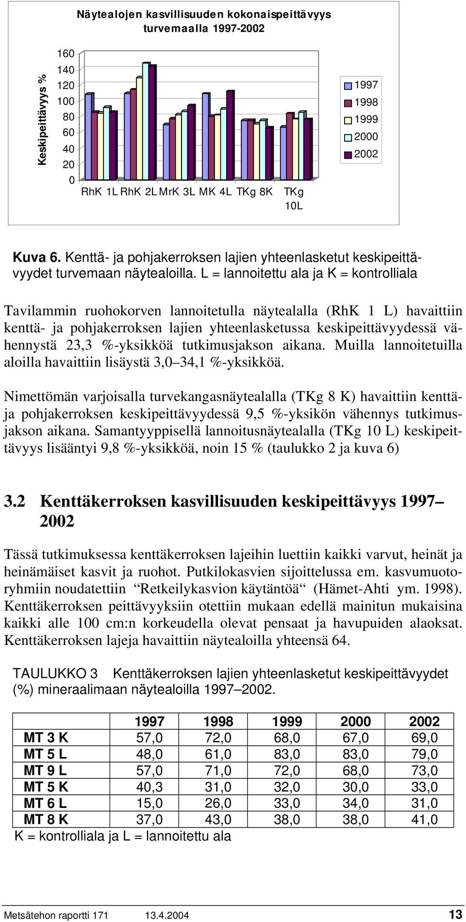 L = lannoitettu ala ja K = kontrolliala Tavilammin ruohokorven lannoitetulla näytealalla (RhK 1 L) havaittiin kenttä- ja pohjakerroksen lajien yhteenlasketussa keskipeittävyydessä vähennystä 23,3