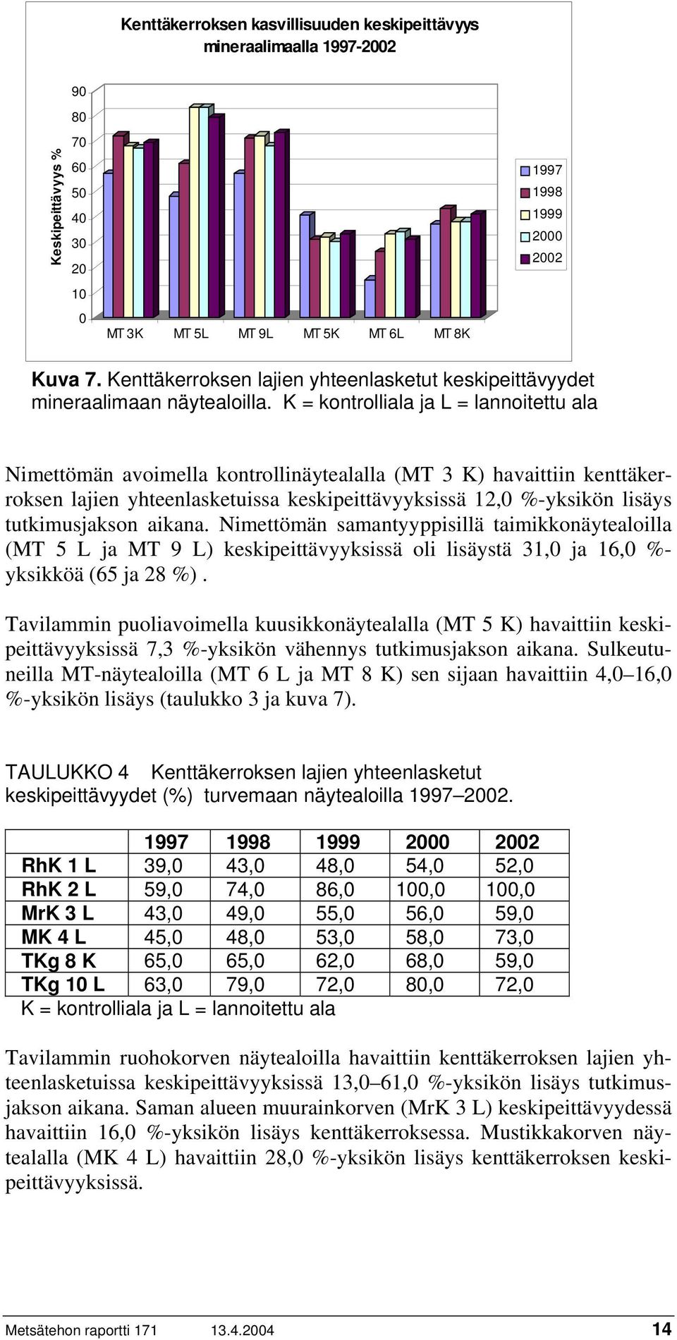 K = kontrolliala ja L = lannoitettu ala Nimettömän avoimella kontrollinäytealalla (MT 3 K) havaittiin kenttäkerroksen lajien yhteenlasketuissa keskipeittävyyksissä 12,0 %-yksikön lisäys