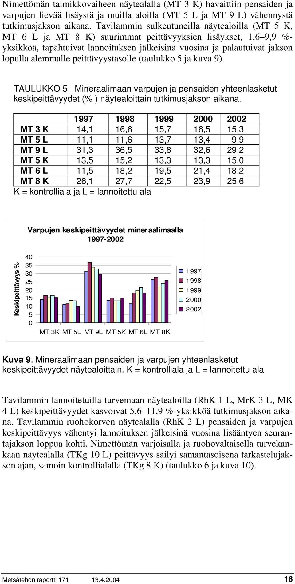 alemmalle peittävyystasolle (taulukko 5 ja kuva 9). TAULUKKO 5 Mineraalimaan varpujen ja pensaiden yhteenlasketut keskipeittävyydet (% ) näytealoittain tutkimusjakson aikana.