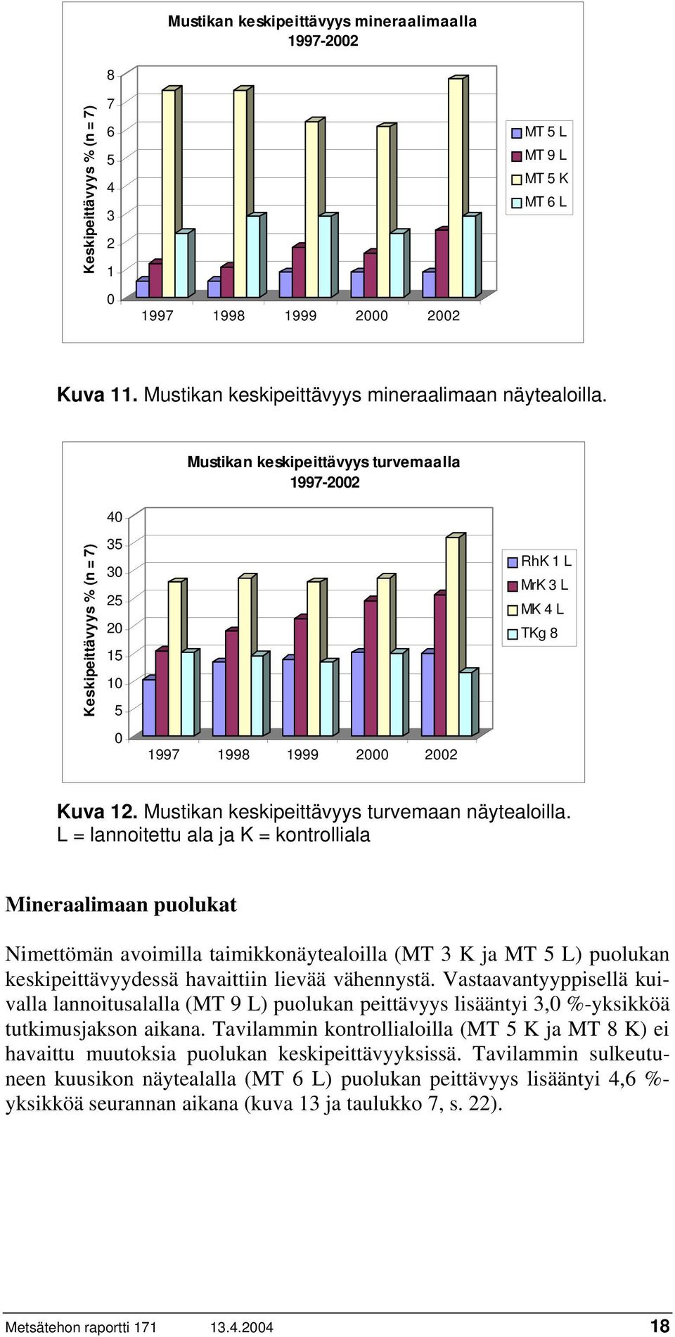 40 Mustikan keskipeittävyys turvemaalla 1997-2002 Keskipeittävyys % (n = 7) 35 30 25 20 15 10 5 0 1997 1998 1999 2000 2002 RhK 1 L MrK 3 L MK 4 L TKg 8 Kuva 12.