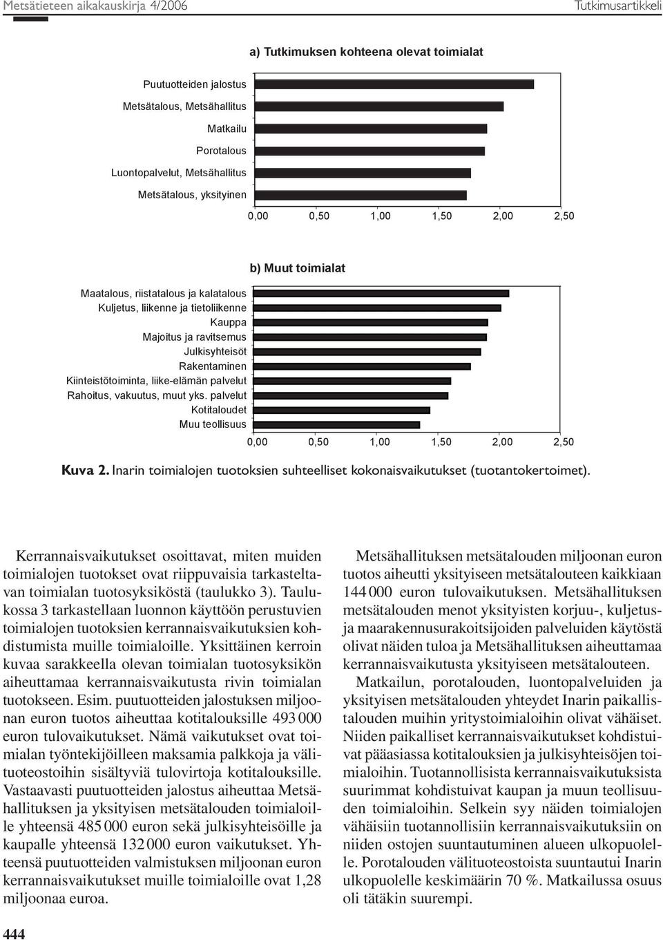 Rakentaminen Kiinteistötoiminta, liike-elämän palvelut Rahoitus, vakuutus, muut yks. palvelut Kotitaloudet Muu teollisuus 0,00 0,50 1,00 1,50 2,00 2,50 Kuva 2.