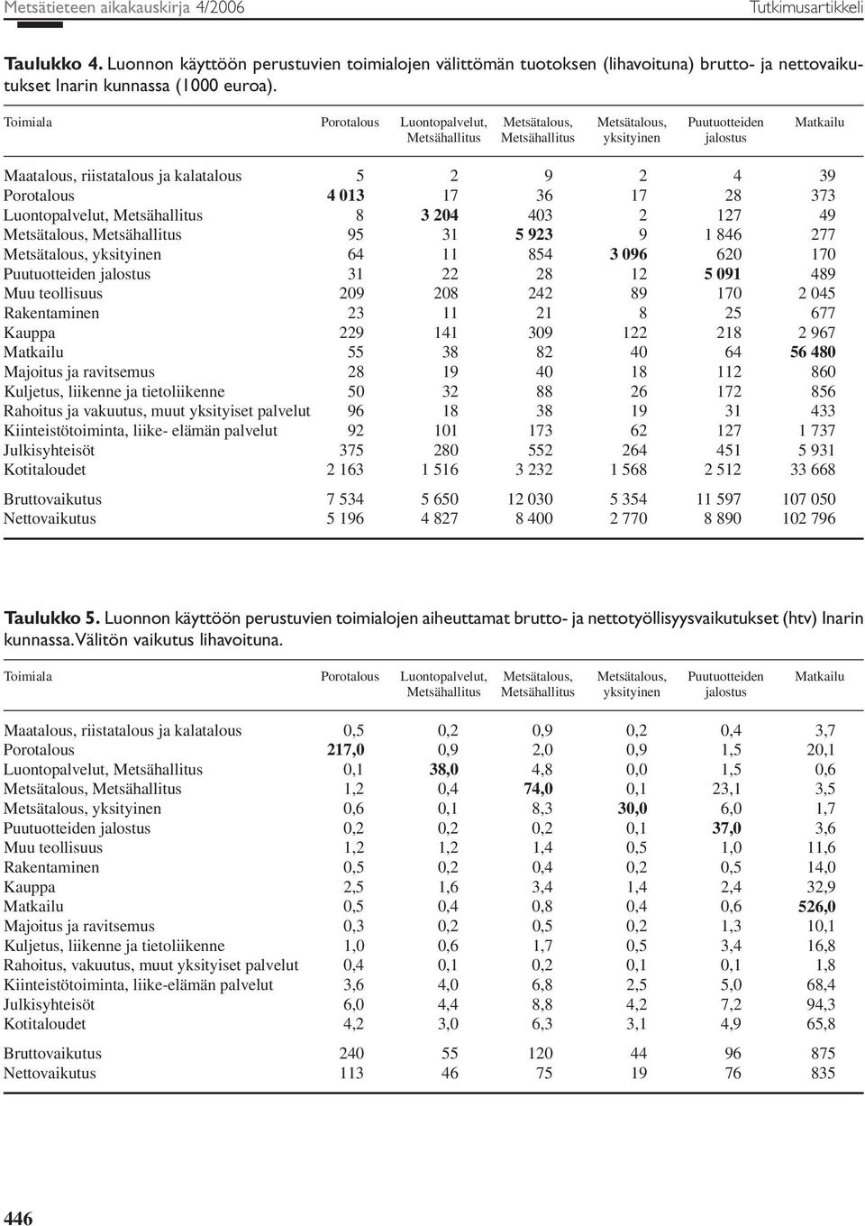 013 17 36 17 28 373 Luontopalvelut, Metsähallitus 8 3 204 403 2 127 49 Metsätalous, Metsähallitus 95 31 5 923 9 1 846 277 Metsätalous, yksityinen 64 11 854 3 096 620 170 Puutuotteiden jalostus 31 22