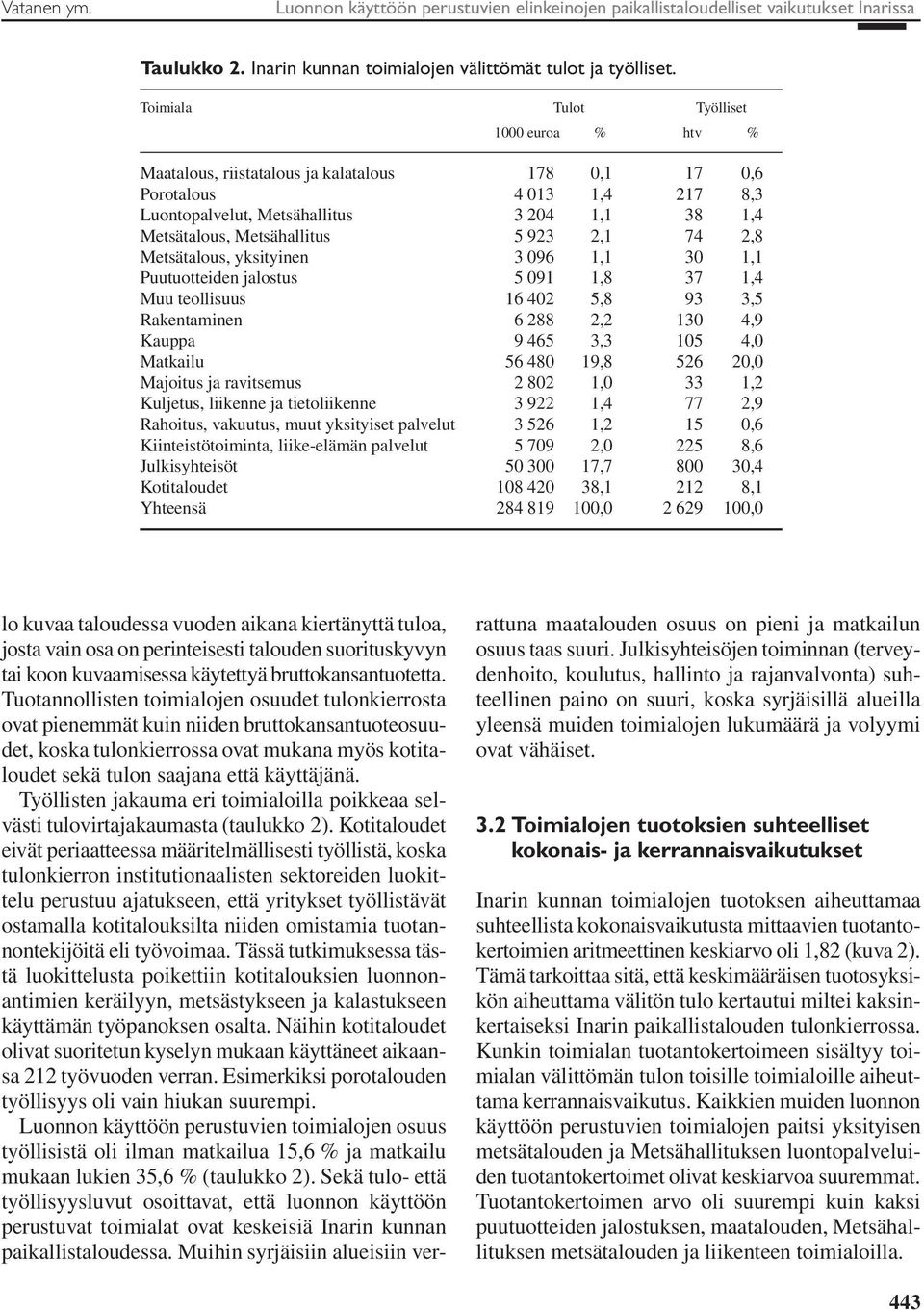 5 923 2,1 74 2,8 Metsätalous, yksityinen 3 096 1,1 30 1,1 Puutuotteiden jalostus 5 091 1,8 37 1,4 Muu teollisuus 16 402 5,8 93 3,5 Rakentaminen 6 288 2,2 130 4,9 Kauppa 9 465 3,3 105 4,0 Matkailu 56