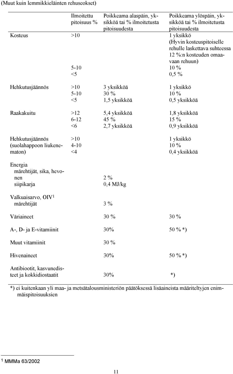 Raakakuitu >12 5,4 yksikköä 1,8 yksikköä 6-12 45 15 <6 2,7 yksikköä 0,9 yksikköä Hehkutusjäännös >10 1 yksikkö (suolahappoon liukenematon) 4-10 10 <4 0,4 yksikköä Energia märehtijät, sika, hevonen 2