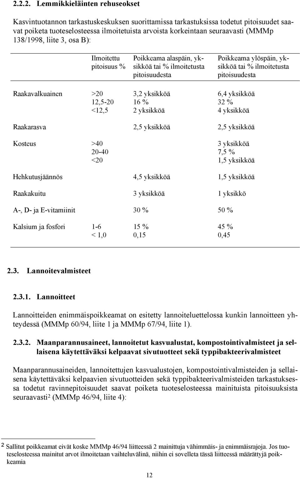 yksikköä 6,4 yksikköä 12,5-20 16 32 <12,5 2 yksikköä 4 yksikköä Raakarasva 2,5 yksikköä 2,5 yksikköä Kosteus >40 3 yksikköä 20-40 7,5 <20 1,5 yksikköä Hehkutusjäännös 4,5 yksikköä 1,5 yksikköä