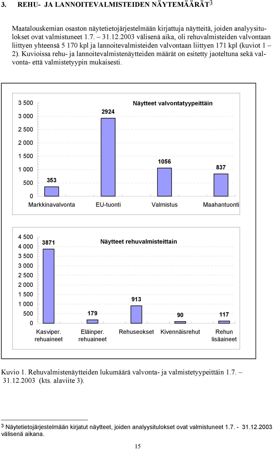 Kuvioissa rehu- ja lannoitevalmistenäytteiden määrät on esitetty jaoteltuna sekä valvonta- että valmistetyypin mukaisesti.