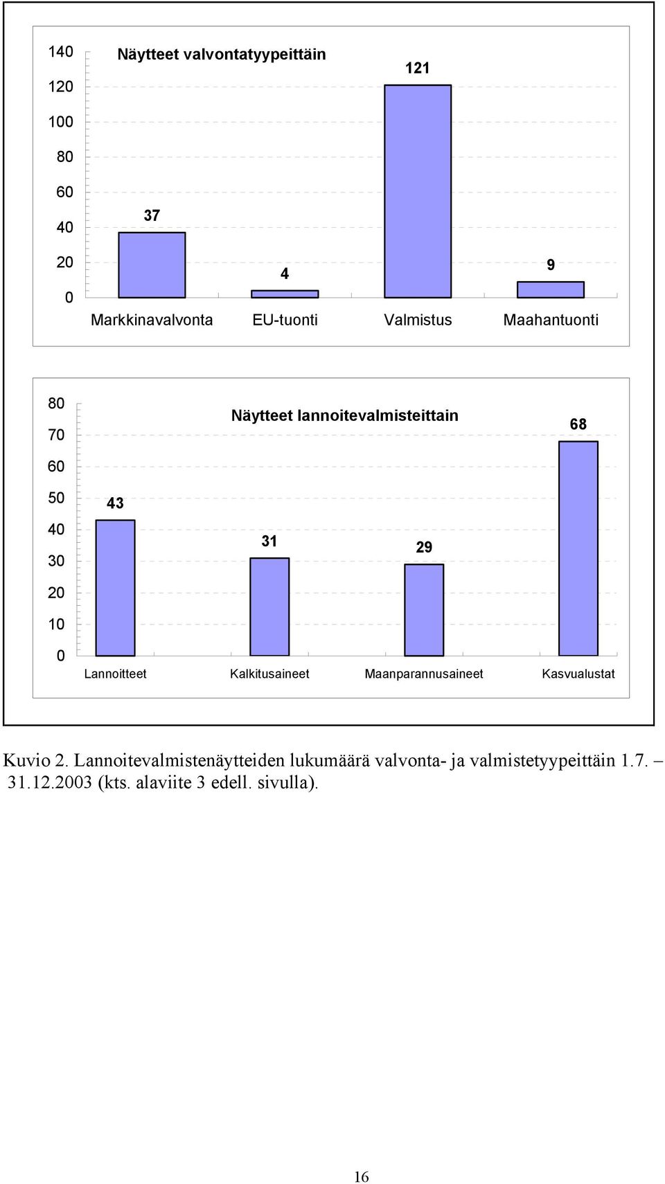 0 Lannoitteet Kalkitusaineet Maanparannusaineet Kasvualustat Kuvio 2.