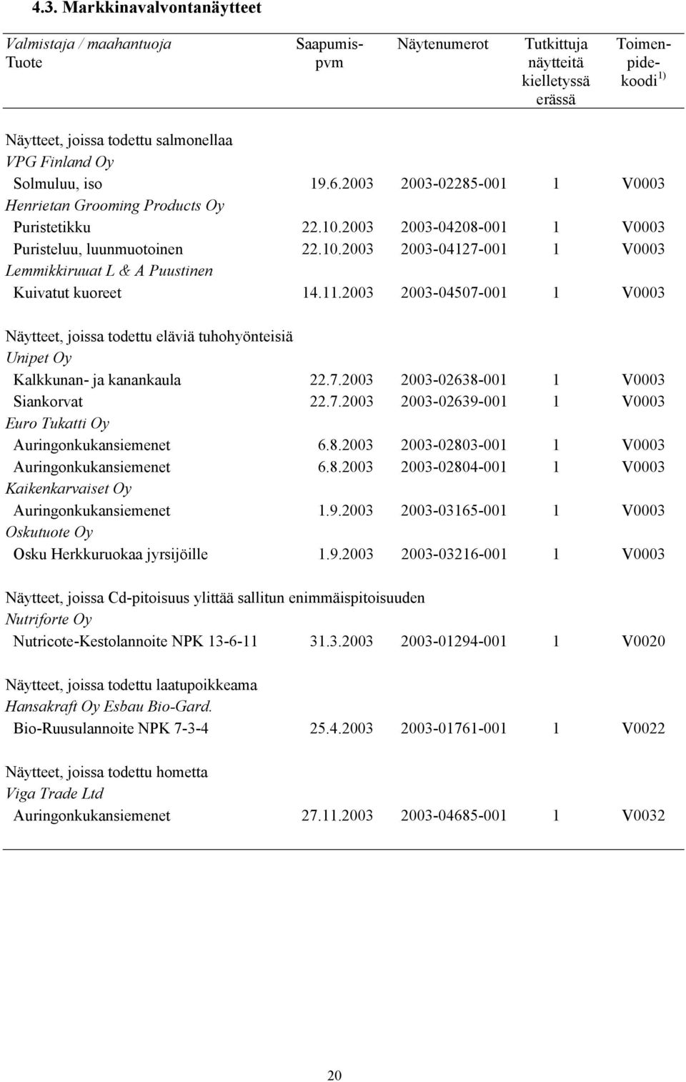 11.2003 2003-04507-001 1 V0003 Näytteet, joissa todettu eläviä tuhohyönteisiä Unipet Oy Kalkkunan- ja kanankaula 22.7.2003 2003-02638-001 1 V0003 Siankorvat 22.7.2003 2003-02639-001 1 V0003 Euro Tukatti Oy Auringonkukansiemenet 6.