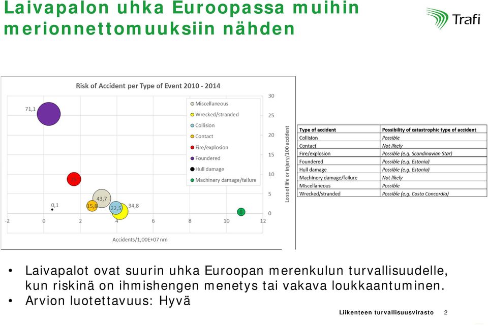 turvallisuudelle, kun riskinä on ihmishengen menetys tai