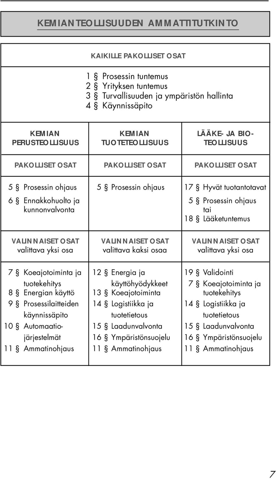 kunnonvalvonta tai 18 Lääketuntemus VALINNAISET OSAT VALINNAISET OSAT VALINNAISET OSAT valittava yksi osa valittava kaksi osaa valittava yksi osa 7 Koeajotoiminta ja 12 Energia ja 19 Validointi