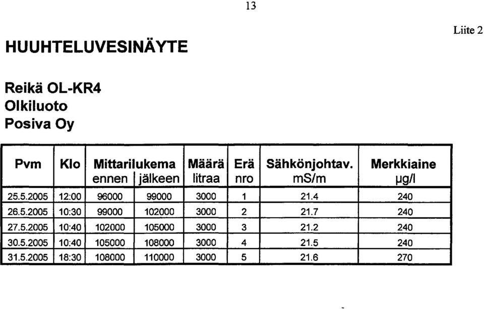 5.2005 10:40 105000 108000 31.5.2005 18:30 108000 110000 Määrä Erä Sähkönjohtav.
