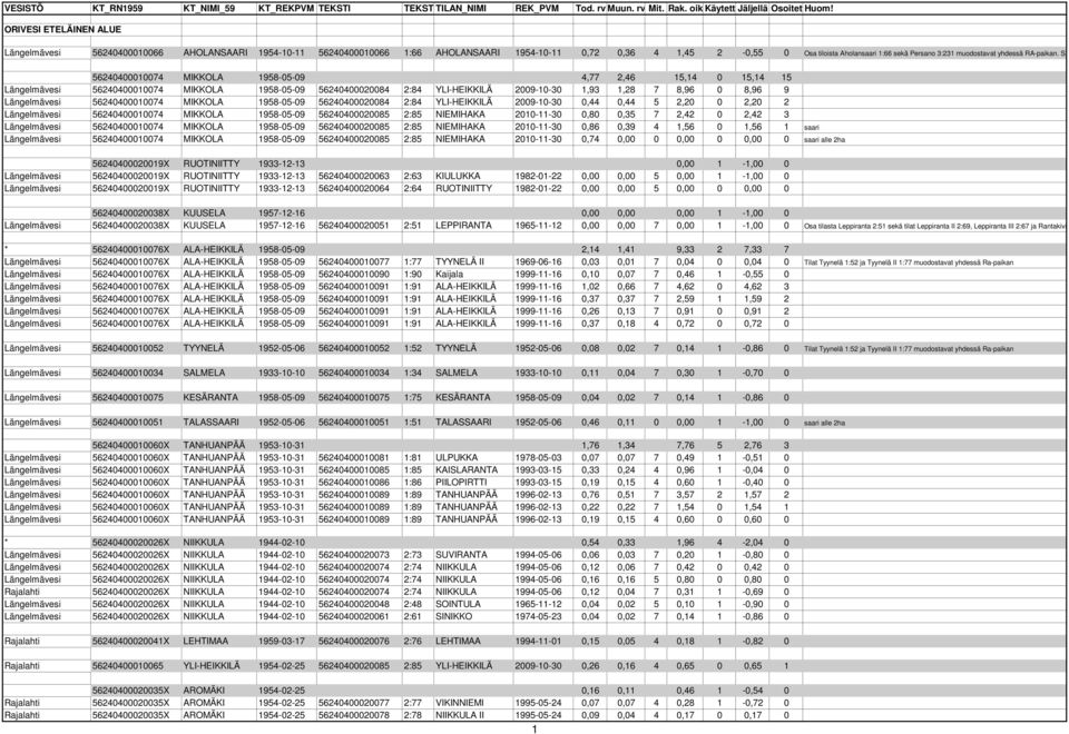 Saari 56240400010074 MIKKOLA 1958-05-09 4,77 2,46 15,14 0 15,14 15 Längelmävesi 56240400010074 MIKKOLA 1958-05-09 56240400020084 2:84 YLI-HEIKKILÄ 2009-10-30 1,93 1,28 7 8,96 0 8,96 9 Längelmävesi