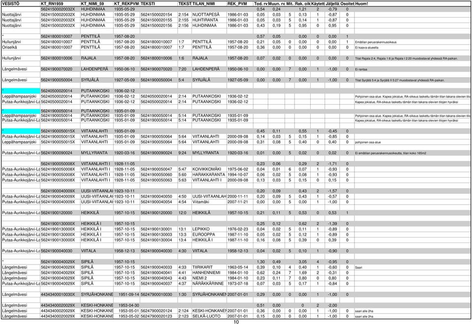 0,43 0,19 5 0,95 0 0,95 0 * 56241800010007 PENTTILÄ 1957-08-20 0,57 0,05 0,00 0 0,00 1 Hullunjärvi 56241800010007 PENTTILÄ 1957-08-20 56241800010007 1:7 PENTTILÄ 1957-08-20 0,21 0,05 0 0,00 0 0,00 1
