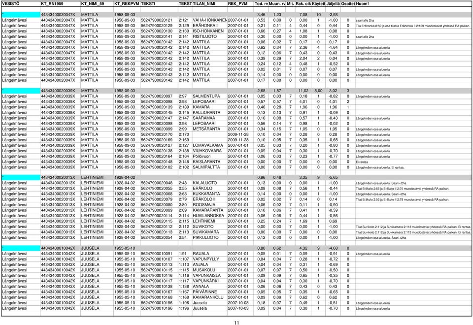 Längelmävesi 44343400020047X MATTILA 1958-09-03 56247900020130 2:130 ISO-HONKANEN 2007-01-01 0,66 0,27 4 1,08 1 0,08 0 Längelmävesi 44343400020047X MATTILA 1958-09-03 56247900020141 2:141 RISTILUOTO