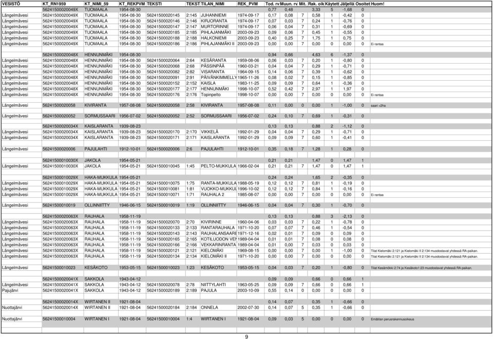 0,06 0,04 7 0,31 1-0,69 0 Längelmävesi 56241500020049X TUOMAALA 1954-08-30 56241500020185 2:185 PIHLAJANMÄKI 2003-09-23 0,09 0,06 7 0,45 1-0,55 0 Längelmävesi 56241500020049X TUOMAALA 1954-08-30