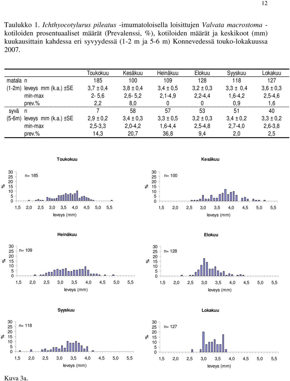 syvyydessä (1-2 m ja -6 m) Konnevedessä touko-lokakuussa 27. Toukokuu Kesäkuu Heinäkuu Elokuu Syyskuu Lokakuu matala n 18 1 19 128 118 127 (1-2m) leveys mm (k.a.) ±SE 3,7 ±,4 3,8 ±,4 3,4 ±, 3,2 ±,3 3,3 ±,4 3,6 ±,3 min-max 2-,6 2,6-,2 2,1-4,9 2,2-4,4 1,6-4,2 2,-4,6 prev.