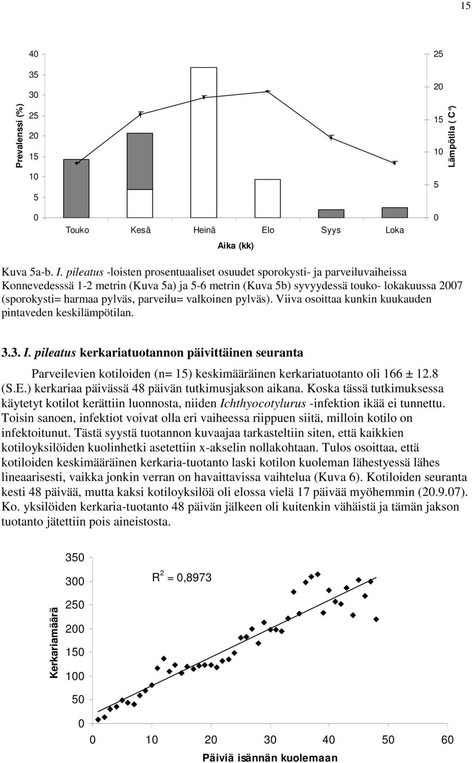 parveilu= valkoinen pylväs). Viiva osoittaa kunkin kuukauden pintaveden keskilämpötilan. 3.3. I.