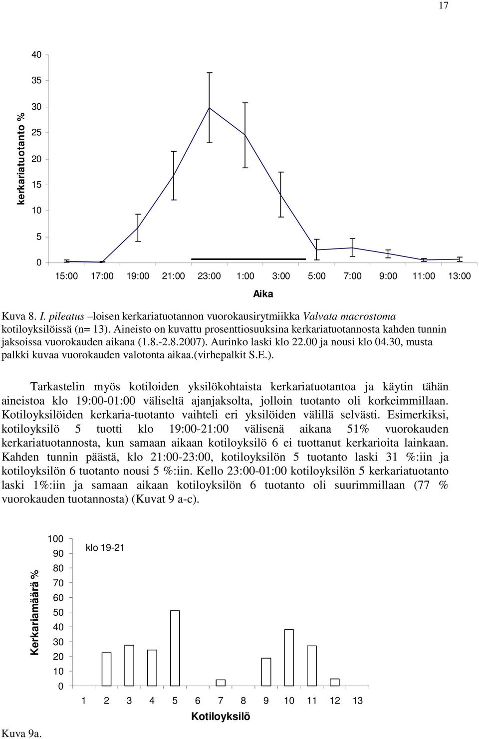 3, musta palkki kuvaa vuorokauden valotonta aikaa.(virhepalkit S.E.).