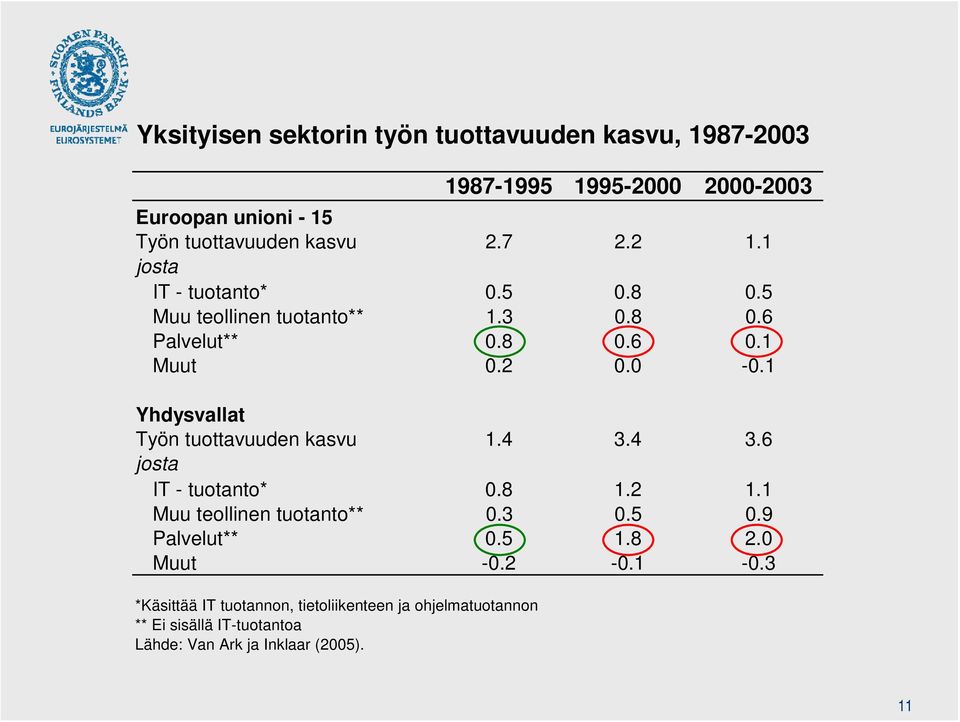 1 Yhdysvallat Työn tuottavuuden kasvu 1.4 3.4 3.6 josta IT - tuotanto* 0.8 1.2 1.1 Muu teollinen tuotanto** 0.3 0.5 0.9 Palvelut** 0.