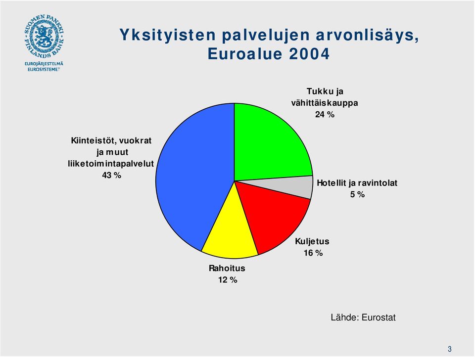 ja muut liiketoim intapalvelut 43 % Hotellit ja