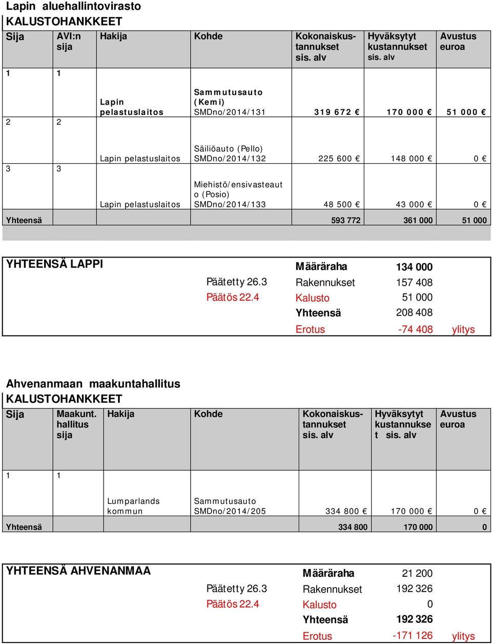 3 Rakennukset 157 408 Päätös 22.4 Kalusto 51 000 Yhteensä 208 408 Erotus -74 408 ylitys Ahvenanmaan maakuntahallitus Maakunt.