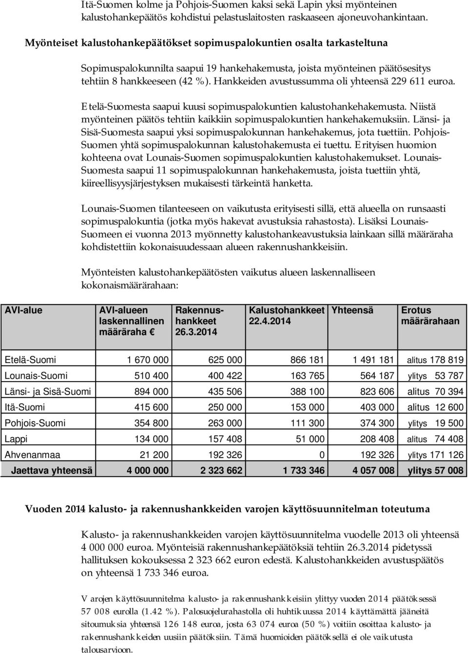 Hankkeiden avustussumma oli yhteensä 229 611. Etelä-Suomesta saapui kuusi sopimuspalokuntien kalustohankehakemusta. Niistä myönteinen päätös tehtiin kaikkiin sopimuspalokuntien hankehakemuksiin.