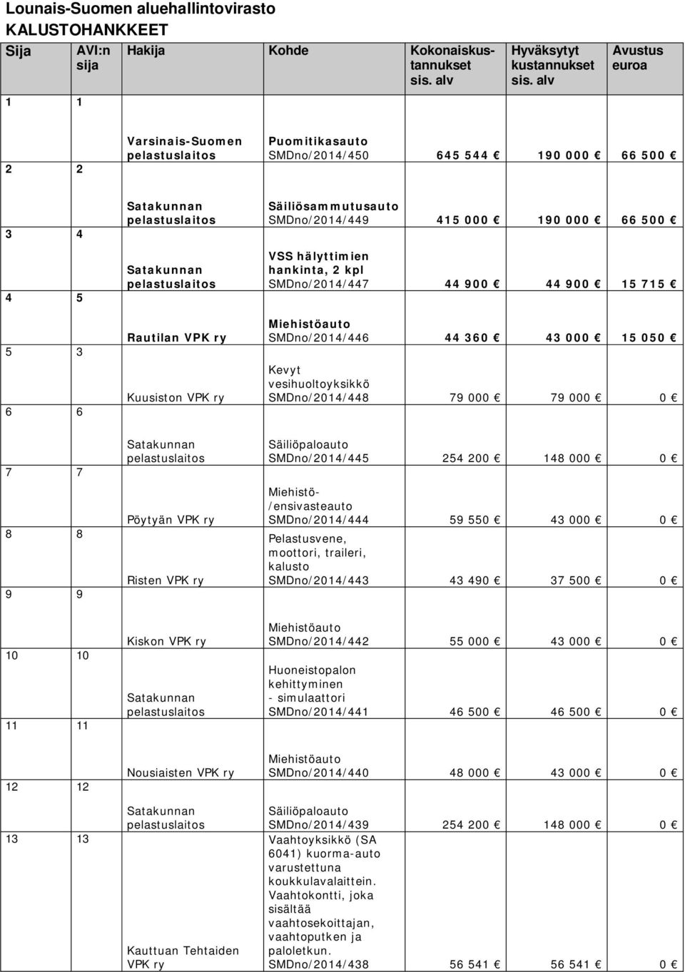 79 000 79 000 0 7 7 8 8 9 9 Satakunnan Pöytyän VPK ry Risten VPK ry Säiliöpaloauto SMDno/2014/445 254 200 148 000 0 Miehistö- /ensivasteauto SMDno/2014/444 59 550 43 000 0 Pelastusvene, moottori,