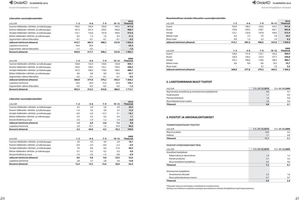 lääkkeiden vähittäis- ja tukkukauppa 122,1 132,8 147,8 169,6 572,4 Baltian lääkkeiden vähittäis- ja tukkukauppa 8,3 7,3 7,4 8,3 31,3 Segmenttien välinen liikevaihto 0,1 0,1 0,1 0,1 0,5 Jatkuvat