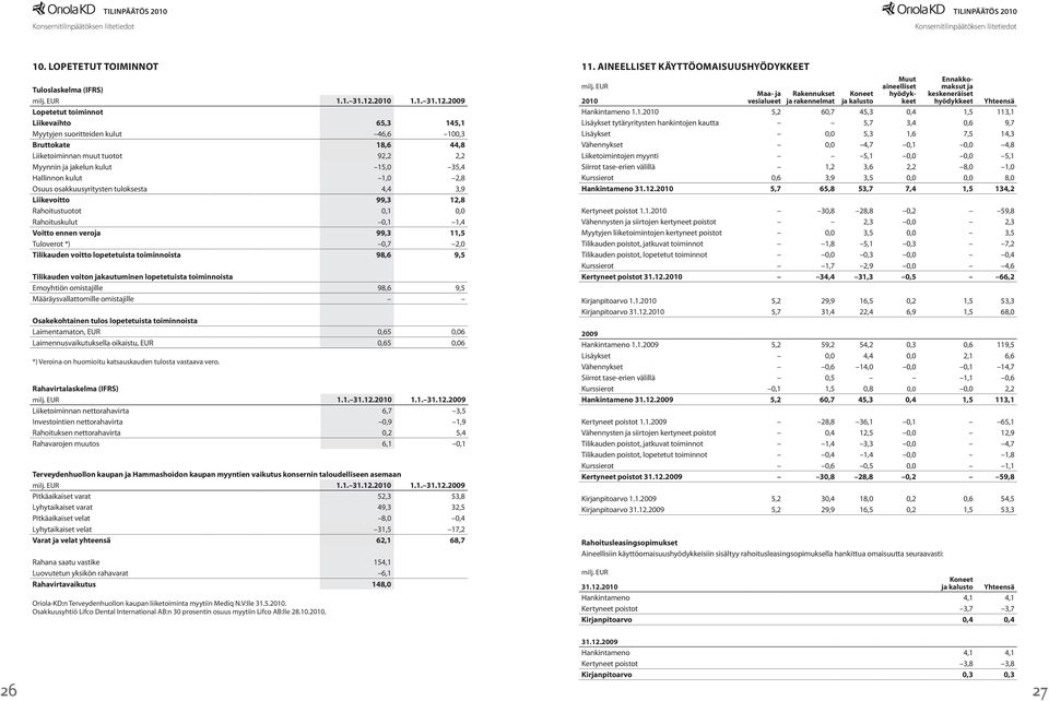 *) 0,7 2,0 Tilikauden voitto lopetetuista toiminnoista 98,6 9,5 Tilikauden voiton jakautuminen lopetetuista toiminnoista Emoyhtiön omistajille 98,6 9,5 Määräysvallattomille omistajille Osakekohtainen