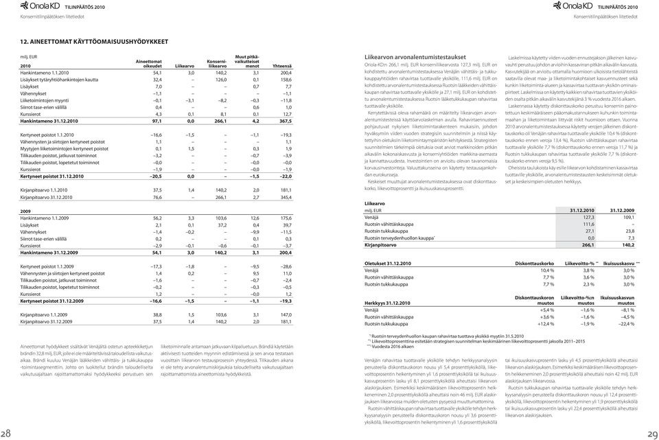 0,1 12,7 Hankintameno 31.12.2010 97,1 0,0 266,1 4,2 367,5 Kertyneet poistot 1.1.2010 16,6 1,5 1,1 19,3 Vähennysten ja siirtojen kertyneet poistot 1,1 1,1 Myytyjen liiketoimintojen kertyneet poistot