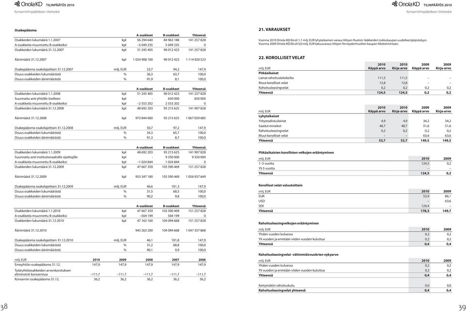 EUR 53,7 94,2 147,9 Osuus osakkeiden lukumäärästä % 36,3 63,7 100,0 Osuus osakkeiden äänimäärästä % 91,9 8,1 100,0 A-osakkeet B-osakkeet Yhteensä Osakkeiden lukumäärä 1.1.2008 kpl 51 245 405 90 012 423 141 257 828 Suunnattu anti yhtiölle itselleen kpl - 650 000 650 000 A-osakkeita muunnettu B-osakkeiksi kpl 2 553 202 2 553 202 0 Osakkeiden lukumäärä 31.