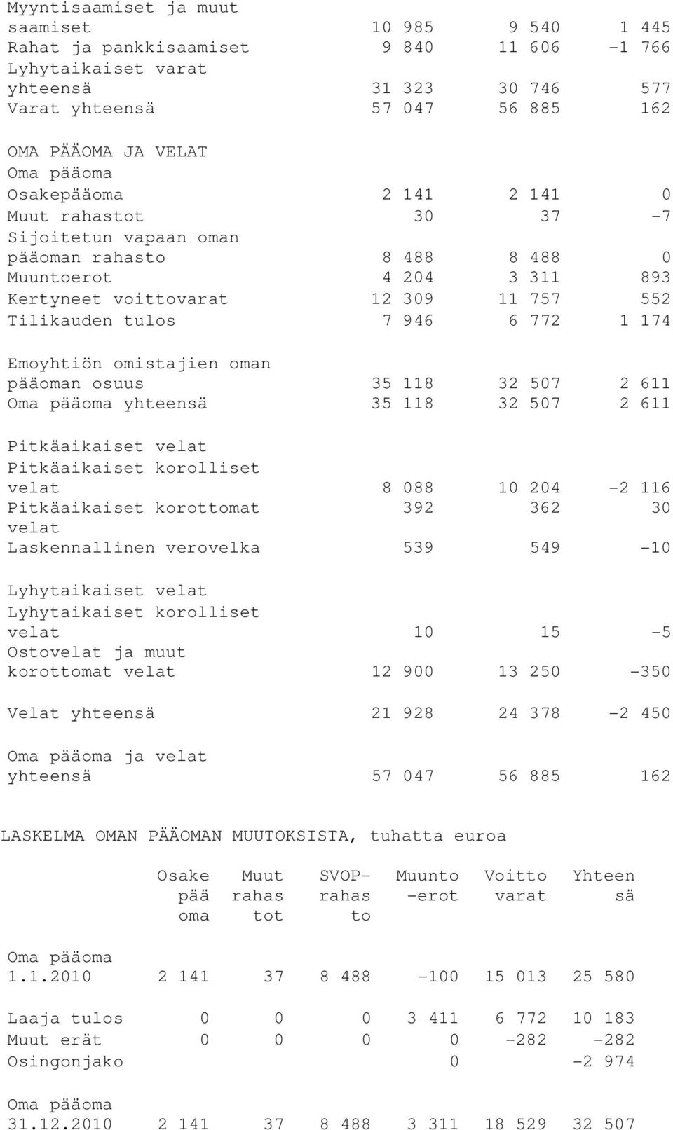 772 1 174 Emoyhtiön omistajien oman pääoman osuus 35 118 32 507 2 611 Oma pääoma yhteensä 35 118 32 507 2 611 Pitkäaikaiset velat Pitkäaikaiset korolliset velat 8 088 10 204-2 116 Pitkäaikaiset