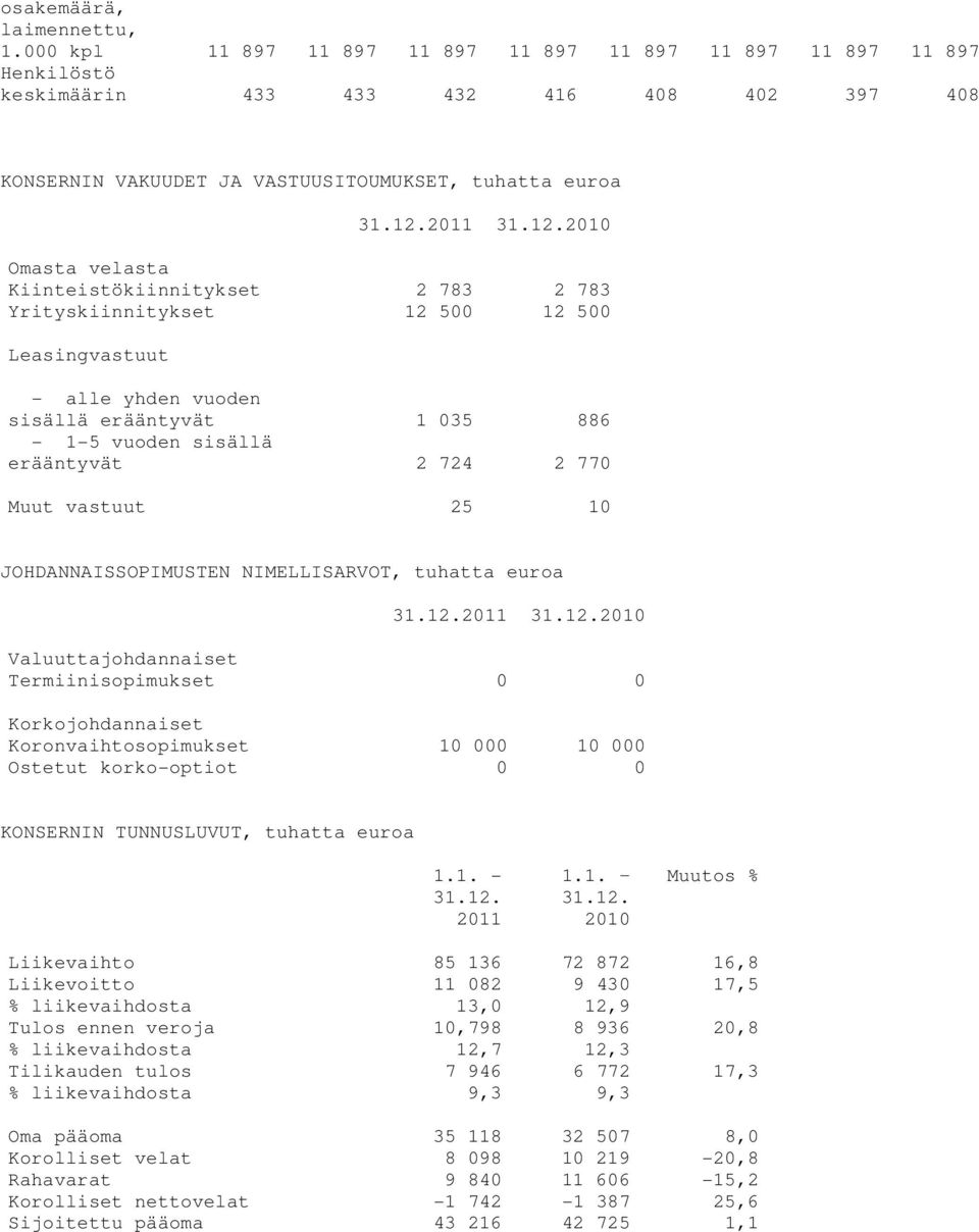 Kiinteistökiinnitykset 2 783 2 783 Yrityskiinnitykset 12 500 12 500 Leasingvastuut - alle yhden vuoden sisällä erääntyvät 1 035 886-1-5 vuoden sisällä erääntyvät 2 724 2 770 Muut vastuut 25 10