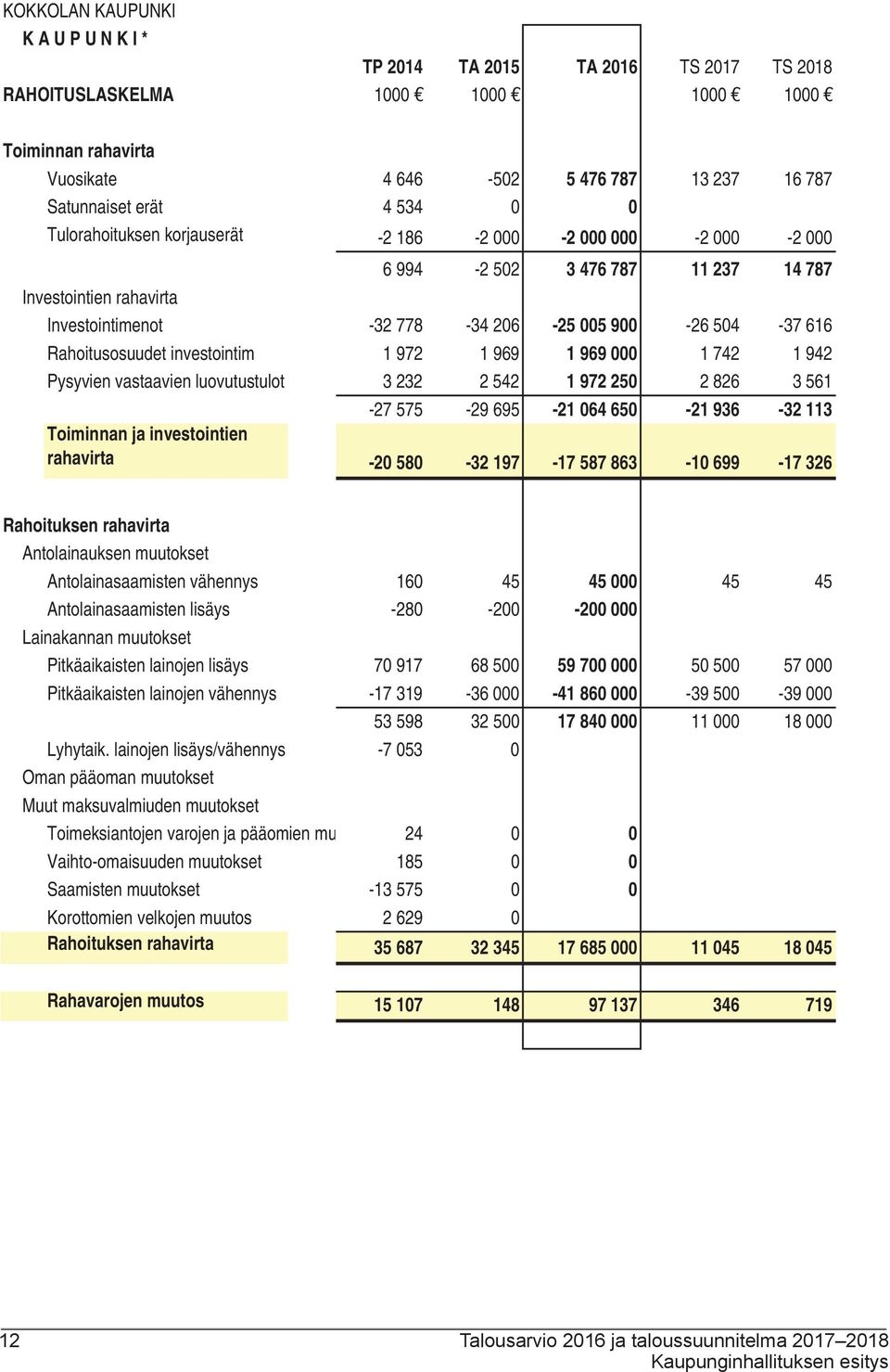 investointim 1 972 1 969 1 969 000 1 742 1 942 Pysyvien vastaavien luovutustulot 3 232 2 542 1 972 250 2 826 3 561-27 575-29 695-21 064 650-21 936-32 113 Toiminnan ja investointien rahavirta -20