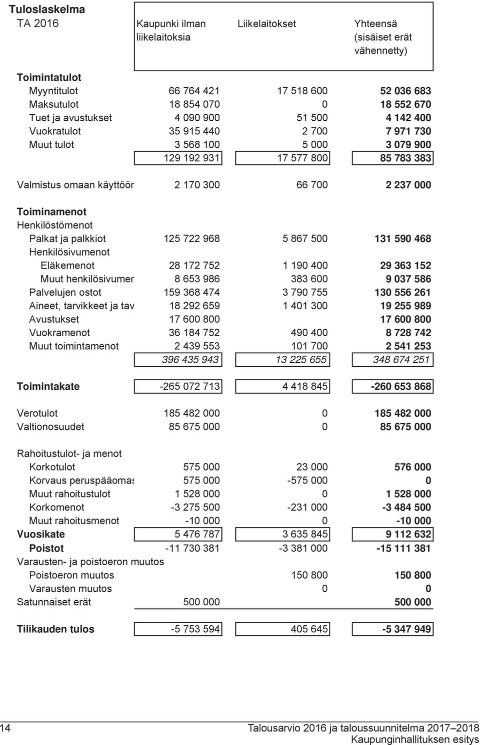 237 000 Toiminamenot Henkilöstömenot Palkat ja palkkiot 125 722 968 5 867 500 131 590 468 Henkilösivumenot Eläkemenot 28 172 752 1 190 400 29 363 152 Muut henkilösivumen 8 653 986 383 600 9 037 586