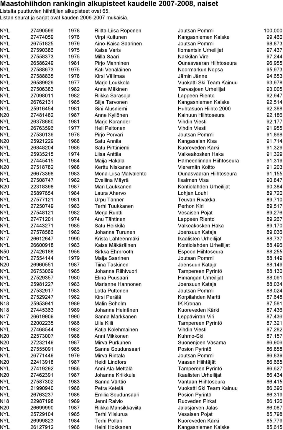 Kaisa Varis Ilomantsin Urheilijat 97,437 NYL 27558373 1975 Milla Saari Nakkilan Vire 97,244 NYL 26586249 1981 Pirjo Manninen Ounasvaaran Hiihtoseura 96,955 NYL 27588673 1975 Kati Venäläinen