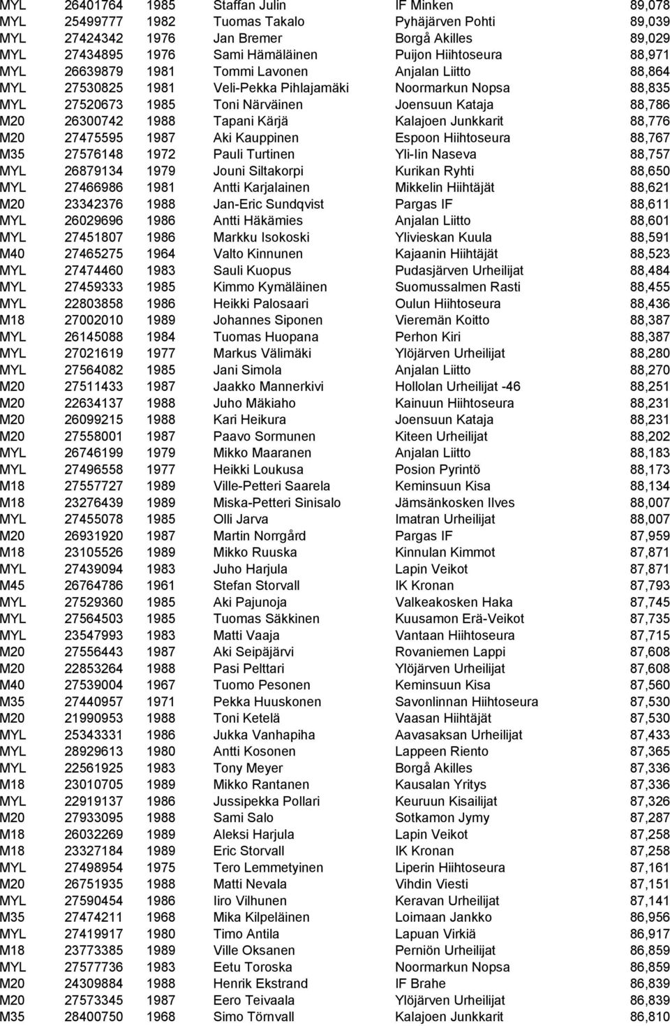 26300742 1988 Tapani Kärjä Kalajoen Junkkarit 88,776 M20 27475595 1987 Aki Kauppinen Espoon Hiihtoseura 88,767 M35 27576148 1972 Pauli Turtinen Yli-Iin Naseva 88,757 MYL 26879134 1979 Jouni