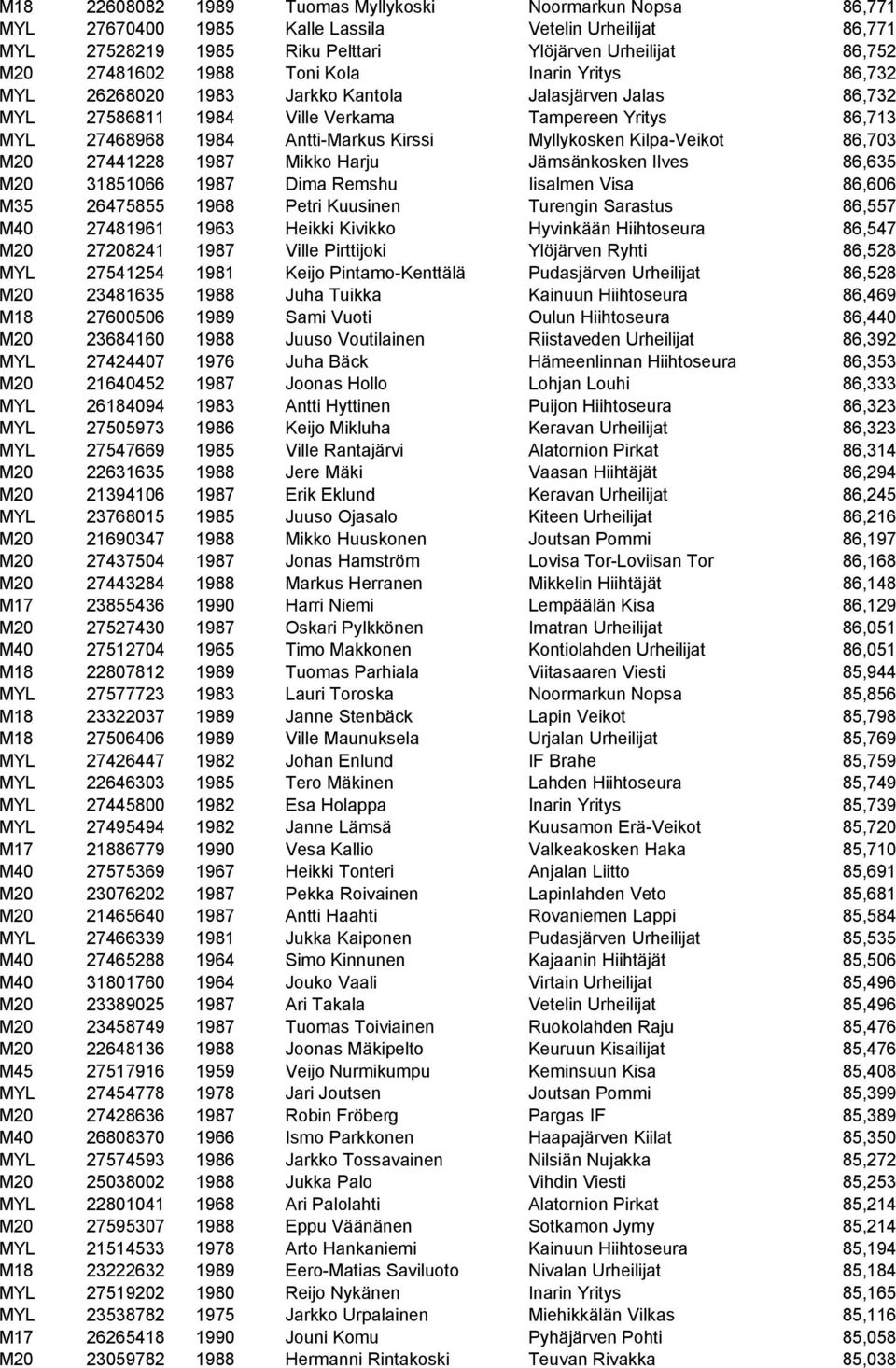 Kilpa-Veikot 86,703 M20 27441228 1987 Mikko Harju Jämsänkosken Ilves 86,635 M20 31851066 1987 Dima Remshu Iisalmen Visa 86,606 M35 26475855 1968 Petri Kuusinen Turengin Sarastus 86,557 M40 27481961