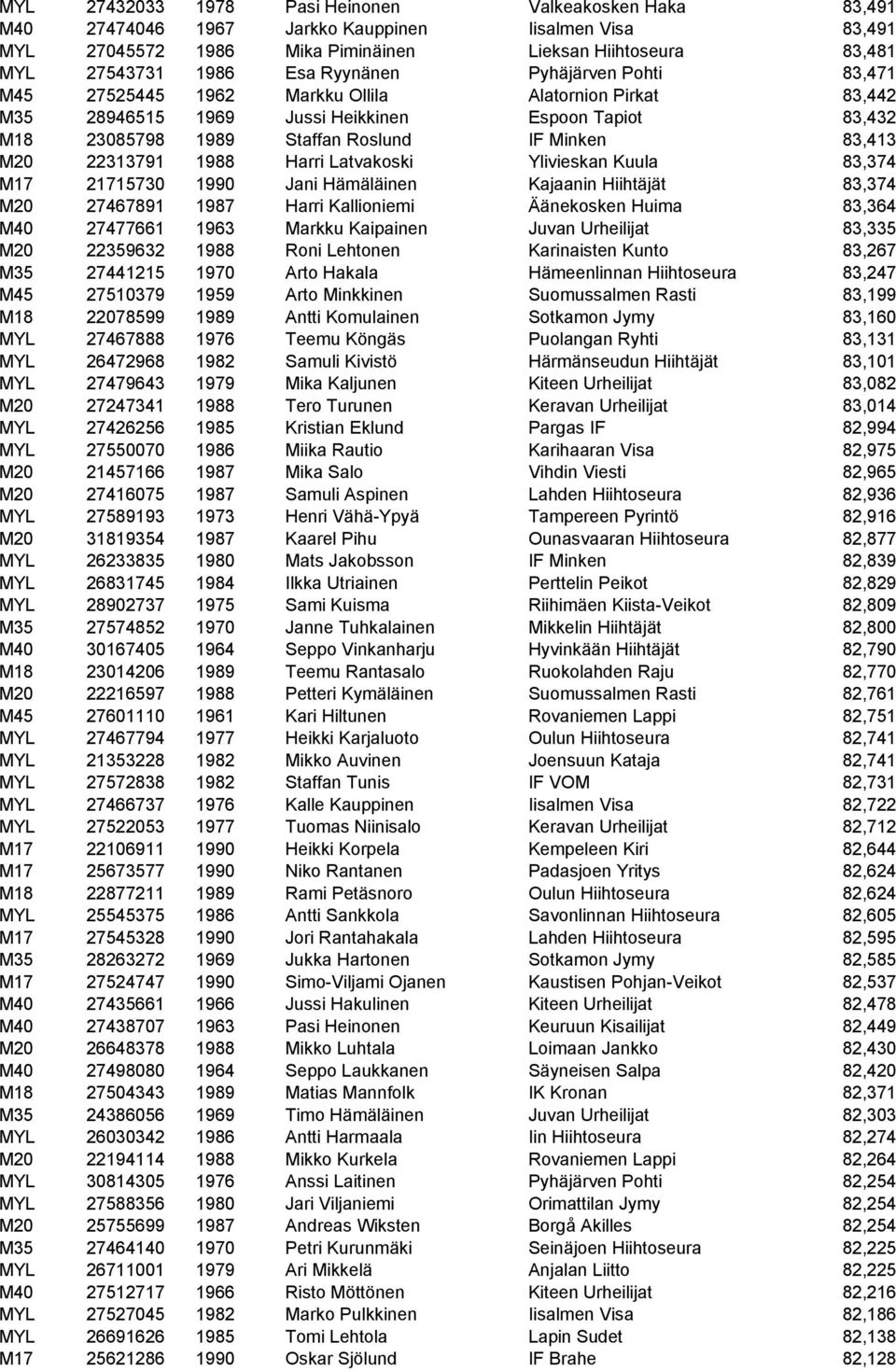 22313791 1988 Harri Latvakoski Ylivieskan Kuula 83,374 M17 21715730 1990 Jani Hämäläinen Kajaanin Hiihtäjät 83,374 M20 27467891 1987 Harri Kallioniemi Äänekosken Huima 83,364 M40 27477661 1963 Markku