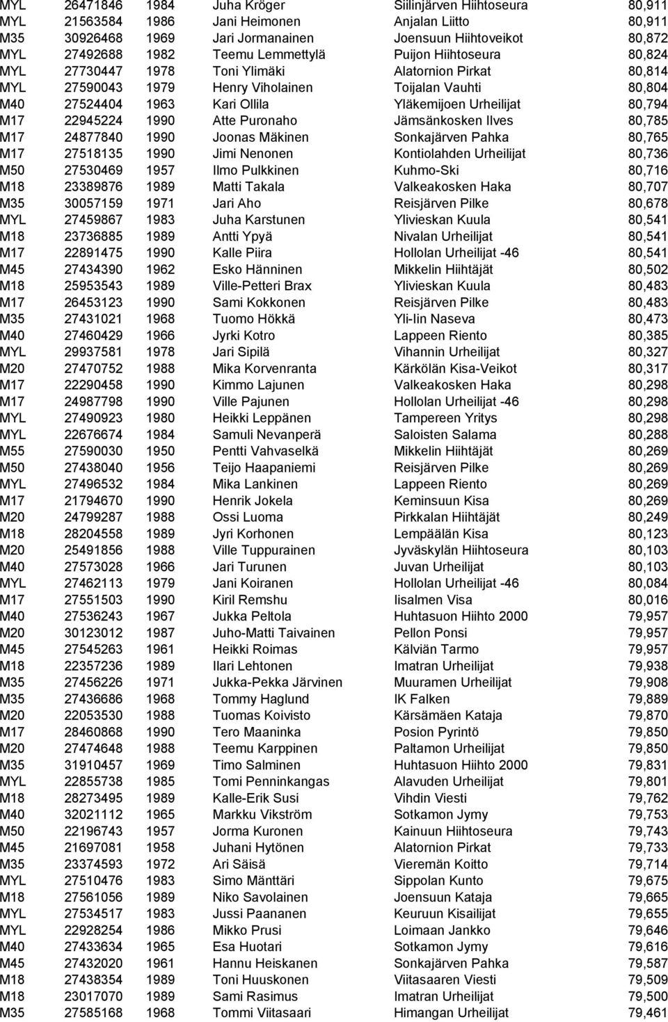 Urheilijat 80,794 M17 22945224 1990 Atte Puronaho Jämsänkosken Ilves 80,785 M17 24877840 1990 Joonas Mäkinen Sonkajärven Pahka 80,765 M17 27518135 1990 Jimi Nenonen Kontiolahden Urheilijat 80,736 M50