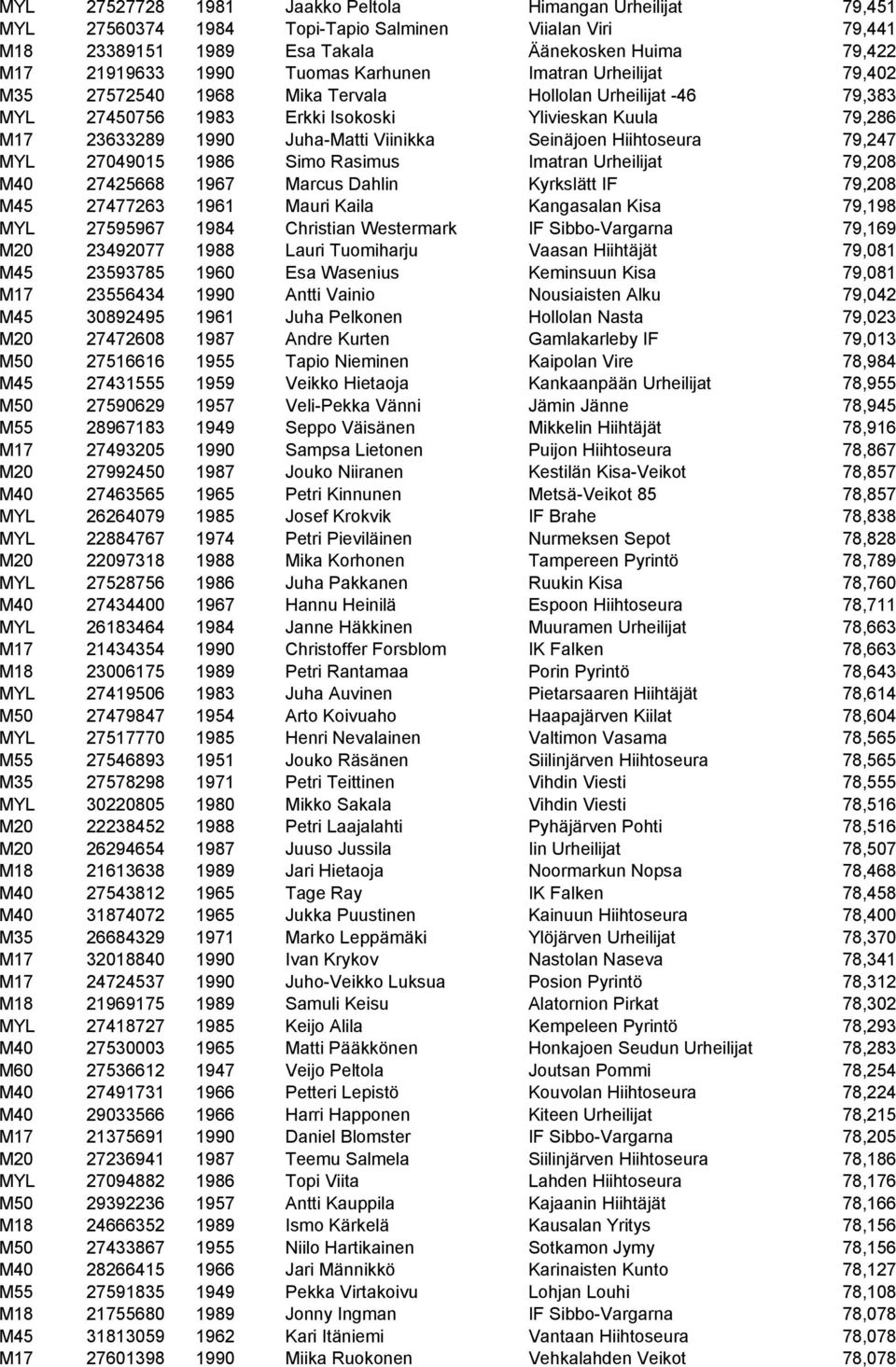 Seinäjoen Hiihtoseura 79,247 MYL 27049015 1986 Simo Rasimus Imatran Urheilijat 79,208 M40 27425668 1967 Marcus Dahlin Kyrkslätt IF 79,208 M45 27477263 1961 Mauri Kaila Kangasalan Kisa 79,198 MYL