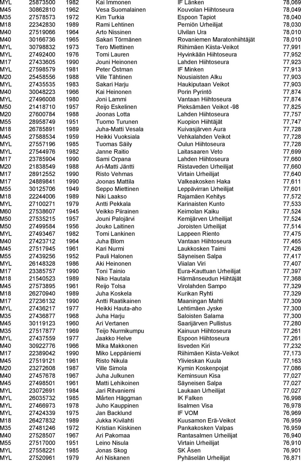 77,991 MYL 27492400 1976 Tomi Lauren Hyvinkään Hiihtoseura 77,952 M17 27433605 1990 Jouni Heinonen Lahden Hiihtoseura 77,923 MYL 27598579 1981 Peter Östman IF Minken 77,913 M20 25458556 1988 Ville