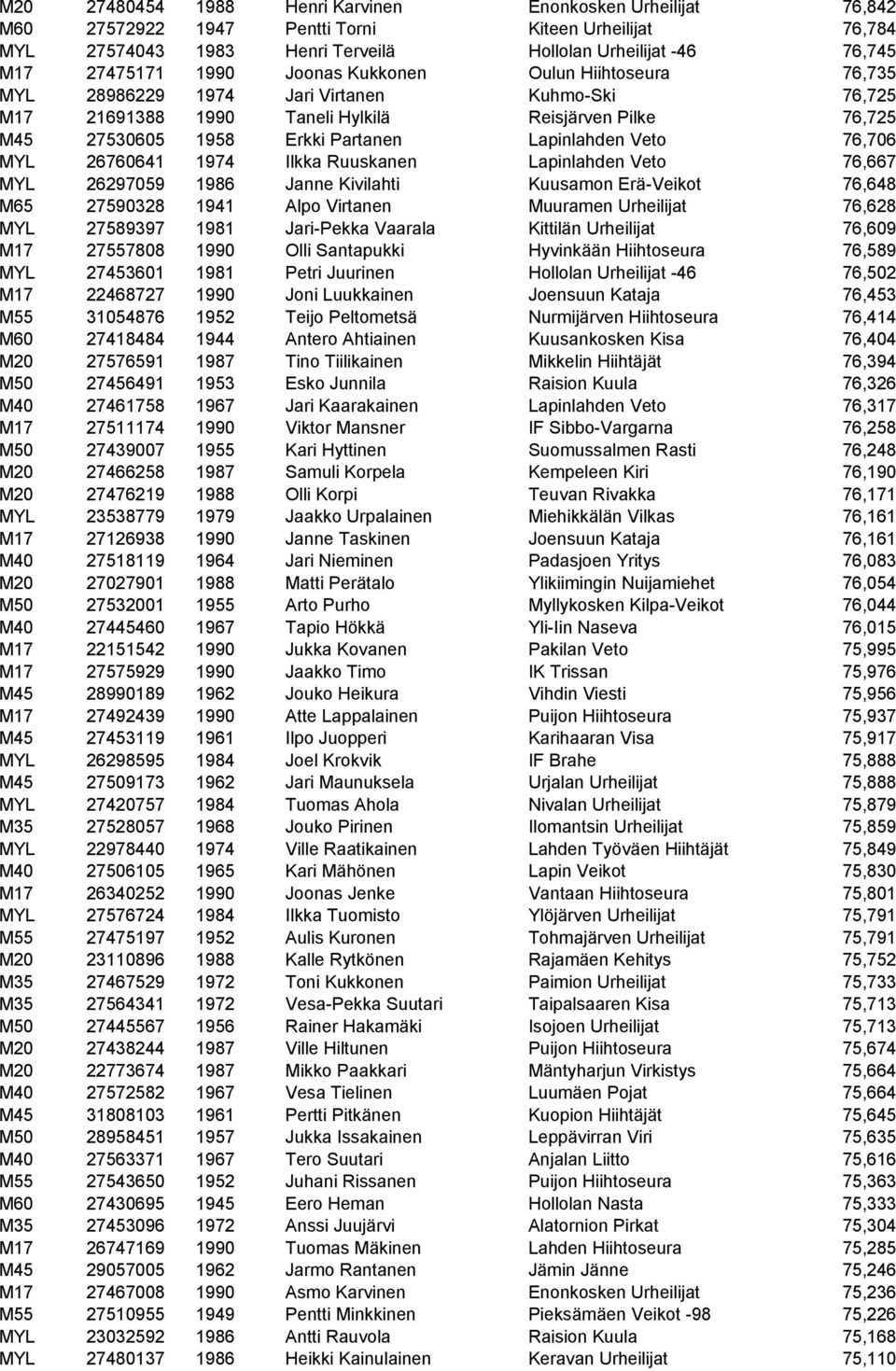 76,706 MYL 26760641 1974 Ilkka Ruuskanen Lapinlahden Veto 76,667 MYL 26297059 1986 Janne Kivilahti Kuusamon Erä-Veikot 76,648 M65 27590328 1941 Alpo Virtanen Muuramen Urheilijat 76,628 MYL 27589397