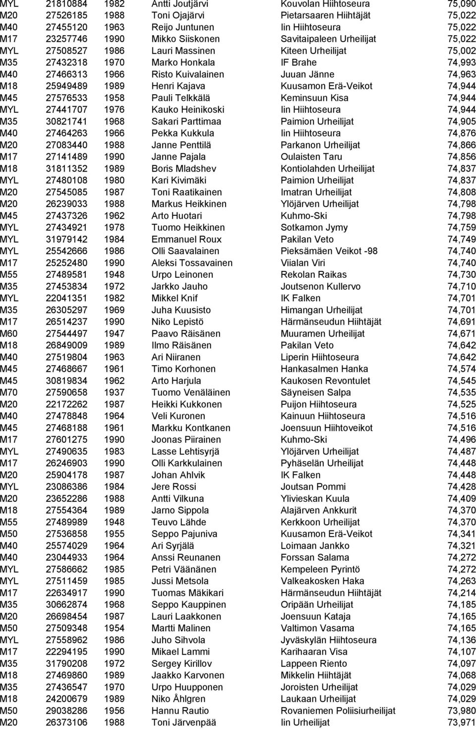 Jänne 74,963 M18 25949489 1989 Henri Kajava Kuusamon Erä-Veikot 74,944 M45 27576533 1958 Pauli Telkkälä Keminsuun Kisa 74,944 MYL 27441707 1976 Kauko Heinikoski Iin Hiihtoseura 74,944 M35 30821741